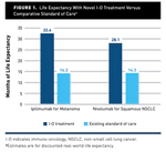 The Value of Novel Immuno-Oncology Treatments